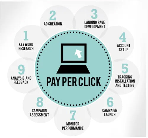 Pay Per Click Advertising: Less Complicated Than It Seems